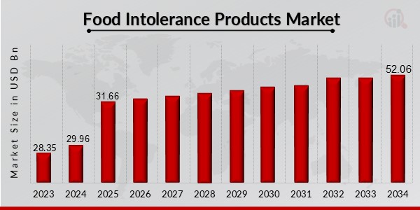 Food Intolerance Products Market Overview