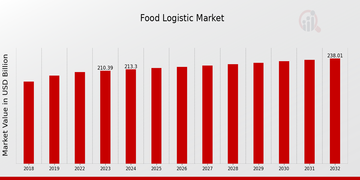 Food Logistic Market Overview