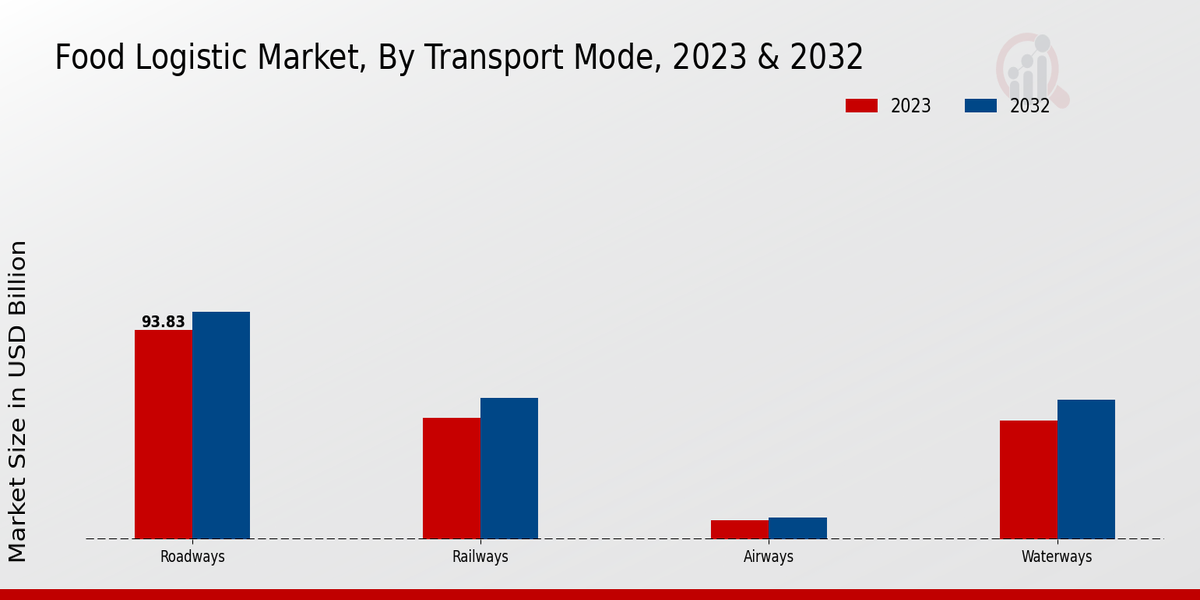 Food Logistic Market Transport Mode Insights  