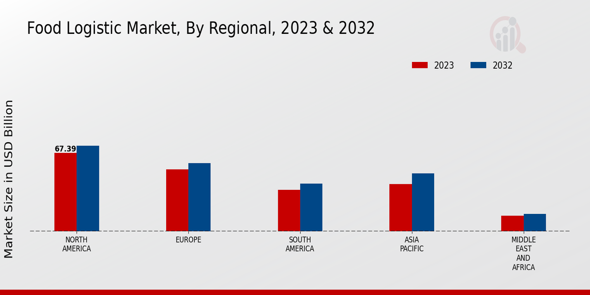 Food Logistic Market Regional Insights  