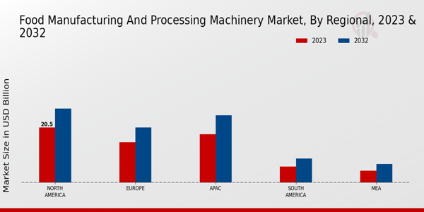 Food Manufacturing and Processing Machinery Market Regional Insights