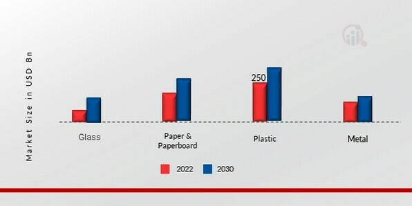 Food Packaging Market, by Material