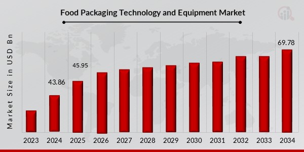 Food Packaging Technology and Equipment Market Overview