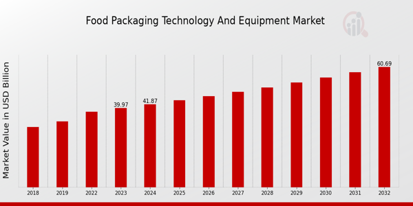 Food Packaging Technology and Equipment Market Overview