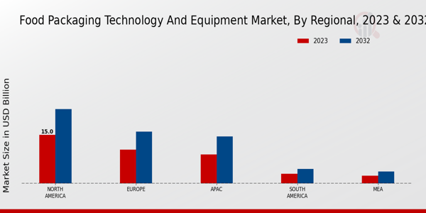 Food Packaging Technology and Equipment Market Regional