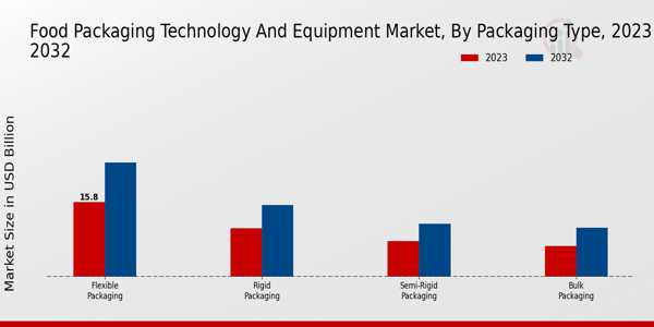 Food Packaging Technology and Equipment Market Packaging Type