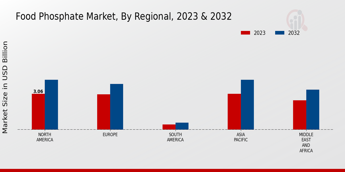 Food Phosphate Market Regional Insights