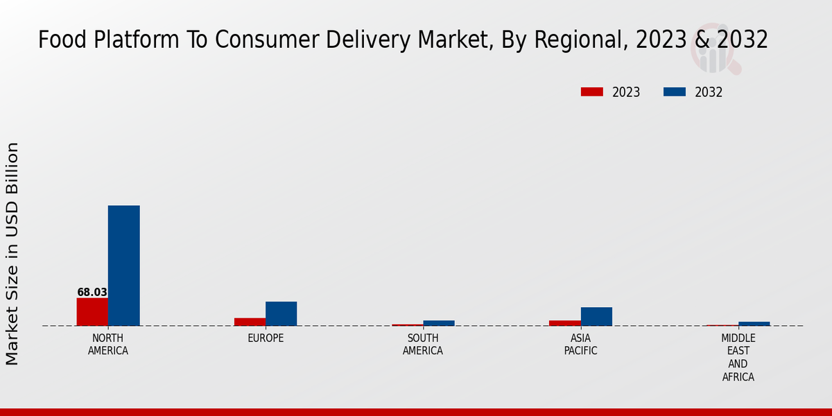 Food Platform To Consumer Delivery Market Regional Insights