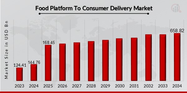 Food Platform to Consumer Delivery Market Overview