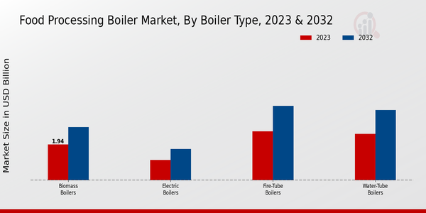 Food Processing Boiler Market Boiler Type