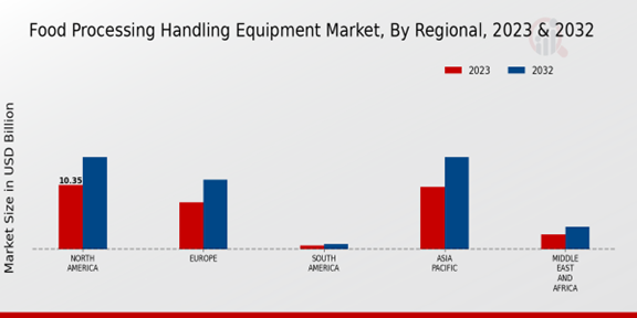 Food Processing Handling Equipment Market Regional