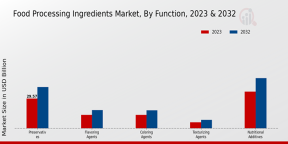 Food Processing Ingredients Market Function Insights