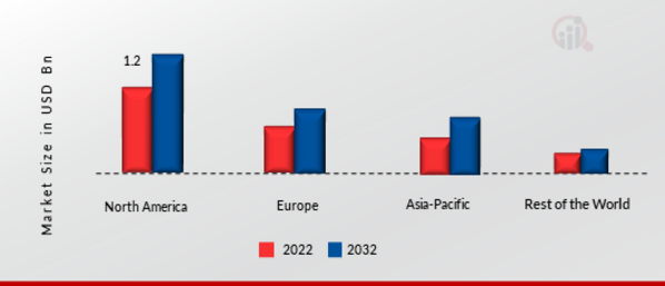 Food Processing Machinery Market Share By Region 2022