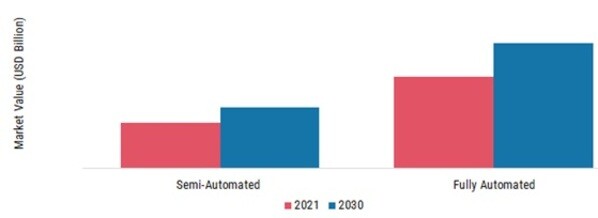 Food Processing Market, by Category, 2021 & 2030