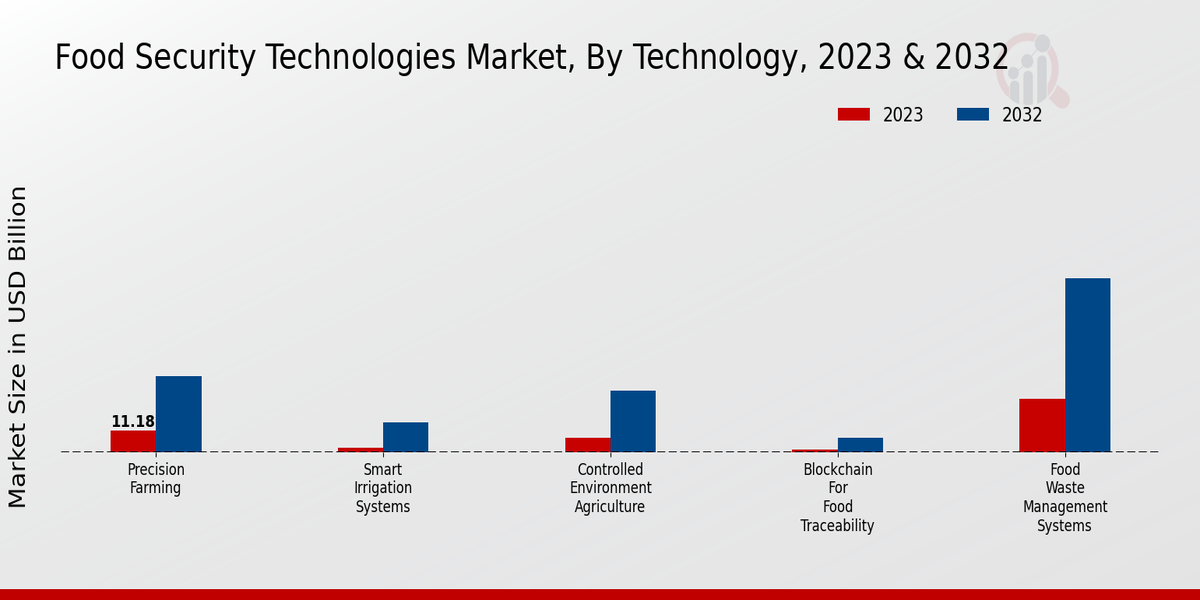 Food Security Technologies Market Insights