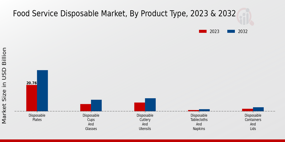 Food Service Disposable Market Insights