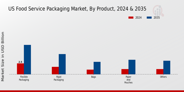 Food Service Packaging Market Application Insights
