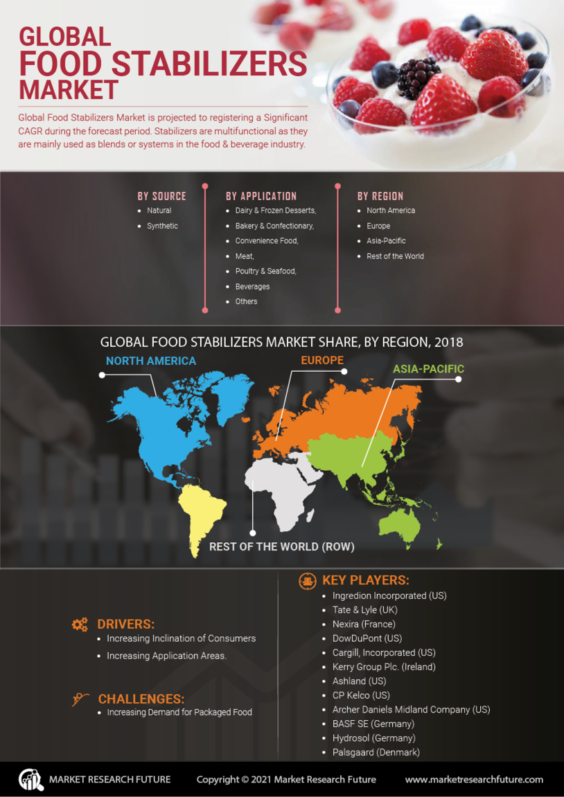 Food Stabilizers Market