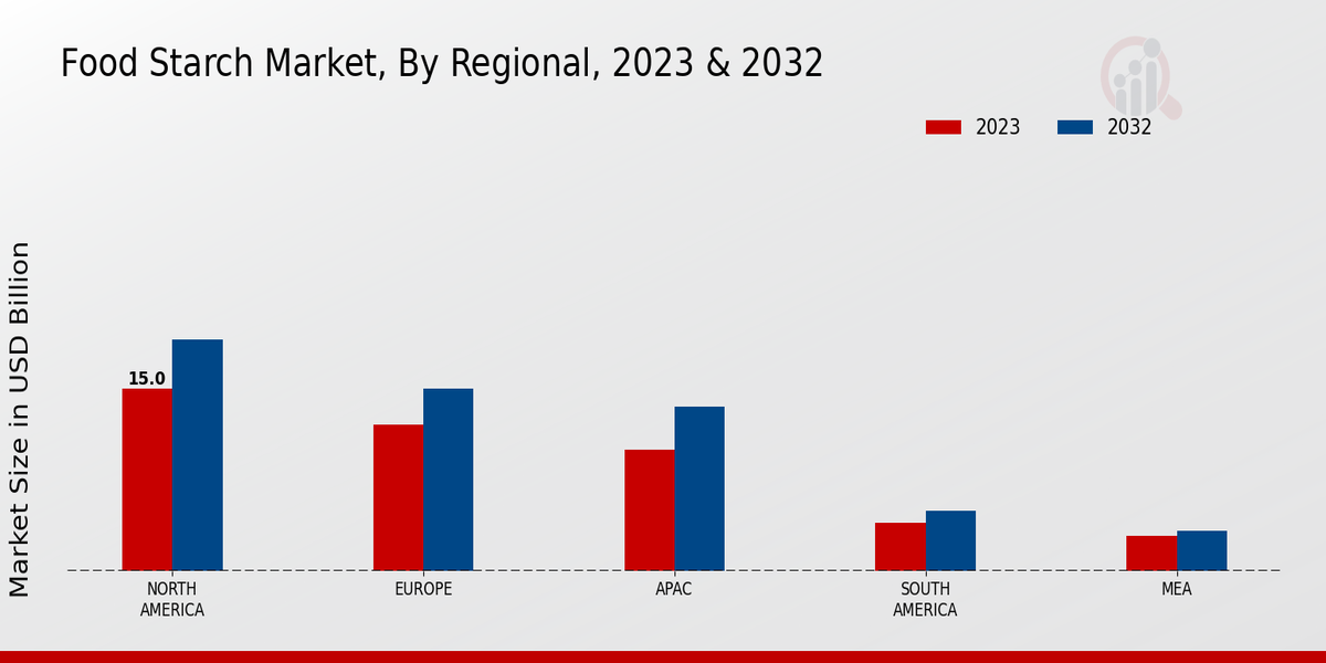 Food Starch Market Regional Insights