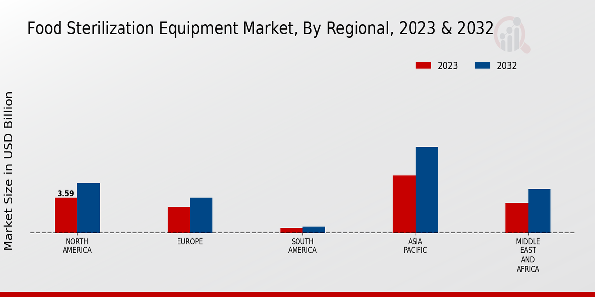 Food Sterilization Equipment Market Sterilization Method Insights 