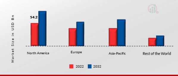 Food Storage Container Market Share By Region 2022