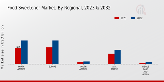 Food Sweetener Market Regional Insights