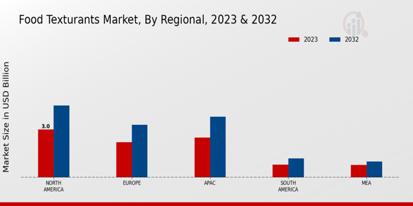 Food Texturants Market By Regional 2023 & 2032