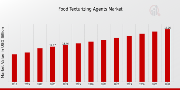 Food Texturizing Agents Market Overview