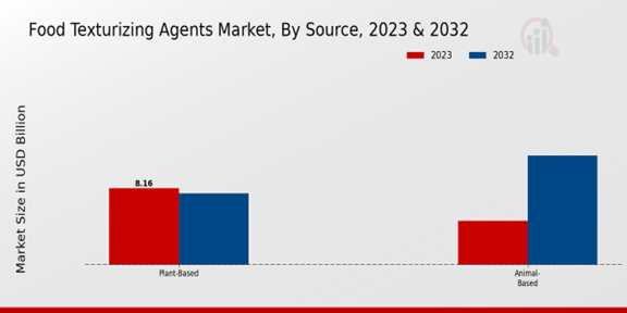 Food Texturizing Agents Market Source 