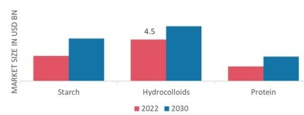 Food Thickeners Market, by Type, 2022 & 2030