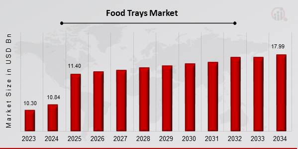 Food Trays Market Overview