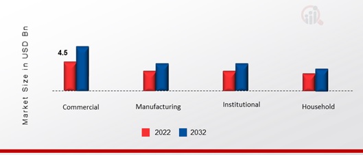 Food Trays Market, by End Use,2022&2032 