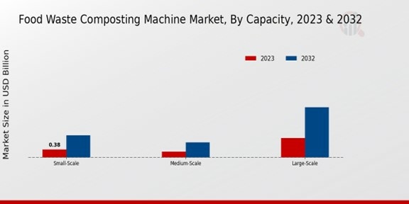 Food Waste Composting Machine Market Regional Insights