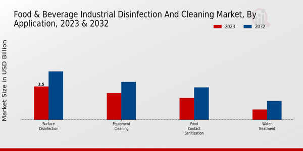 Food & Beverage Industrial Disinfection and Cleaning Market Application Insights  