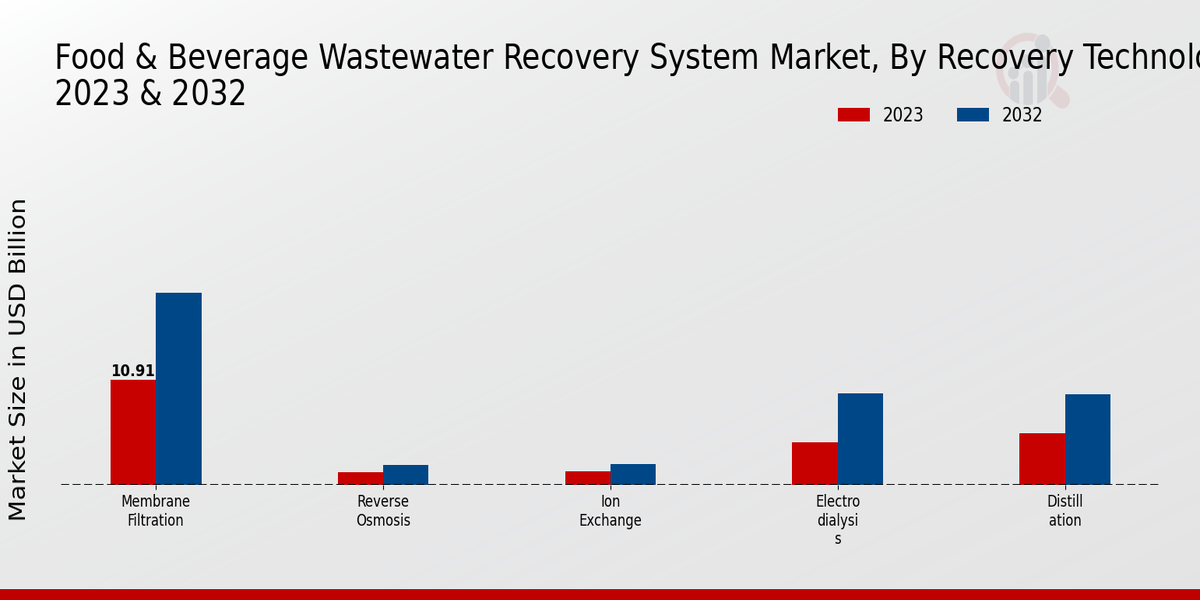 Food Beverage Wastewater Recovery System Market by Technology