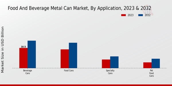 Food and Beverage Metal Can Market Application Insights  