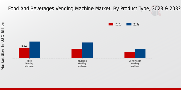 Food and Beverages Vending Machine Market Product Type Insights  