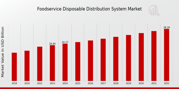 Foodservice Disposable Distribution System Market Overview