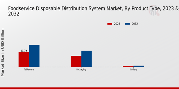 Foodservice Disposable Distribution System Market Product Type Insights