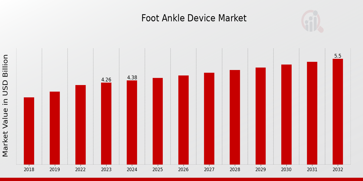 Foot Ankle Device Market Overview