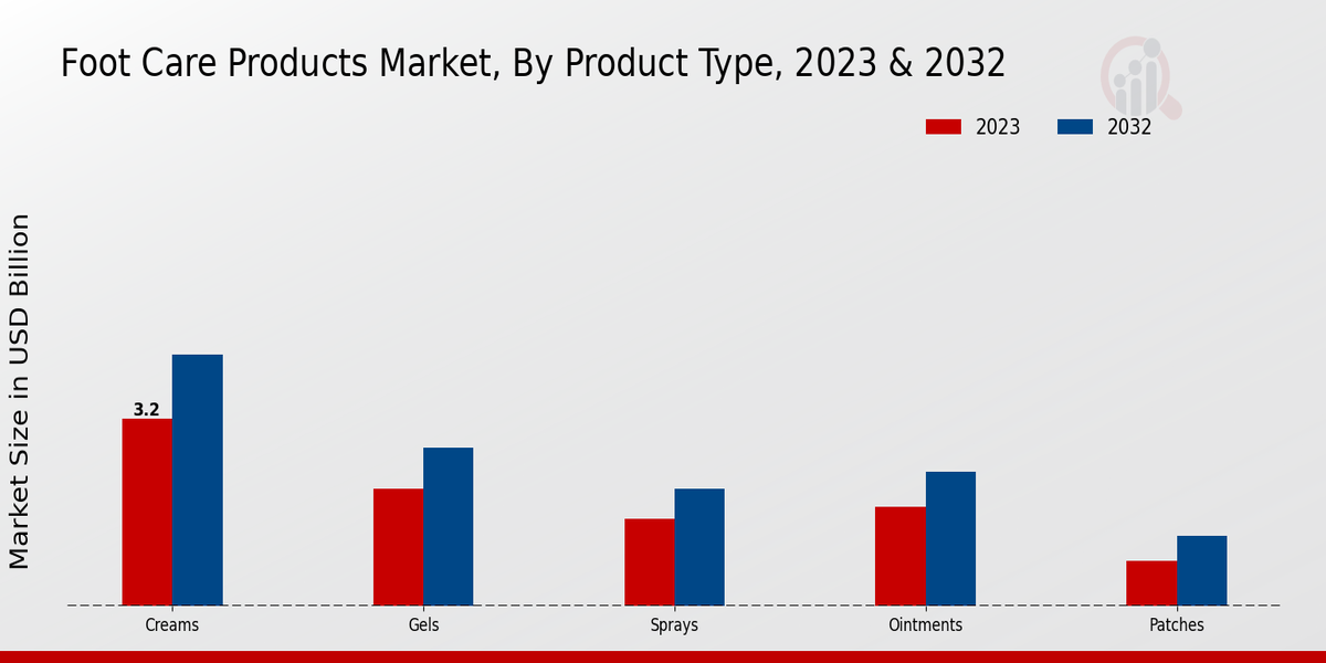 Foot Care Products Market By Product Type
