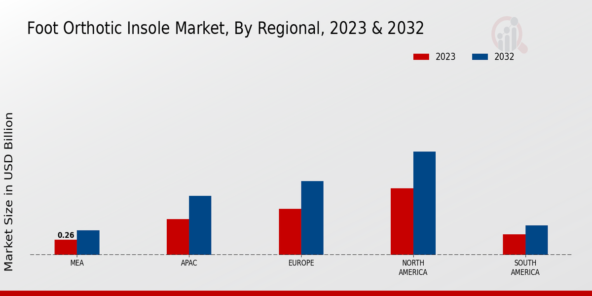 Foot Orthotic Insole Market By Regional 2023 & 2032