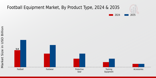 Football Equipment Market Product Type Insights  