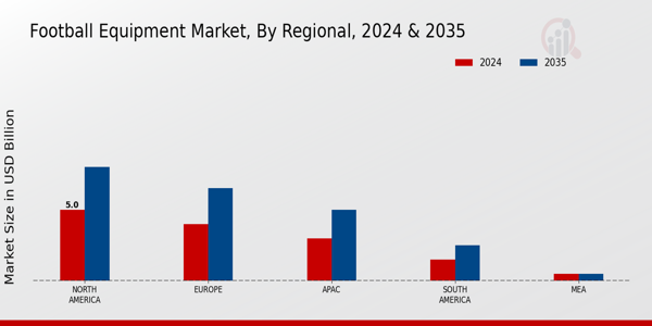 Football Equipment Market Regional Insights  