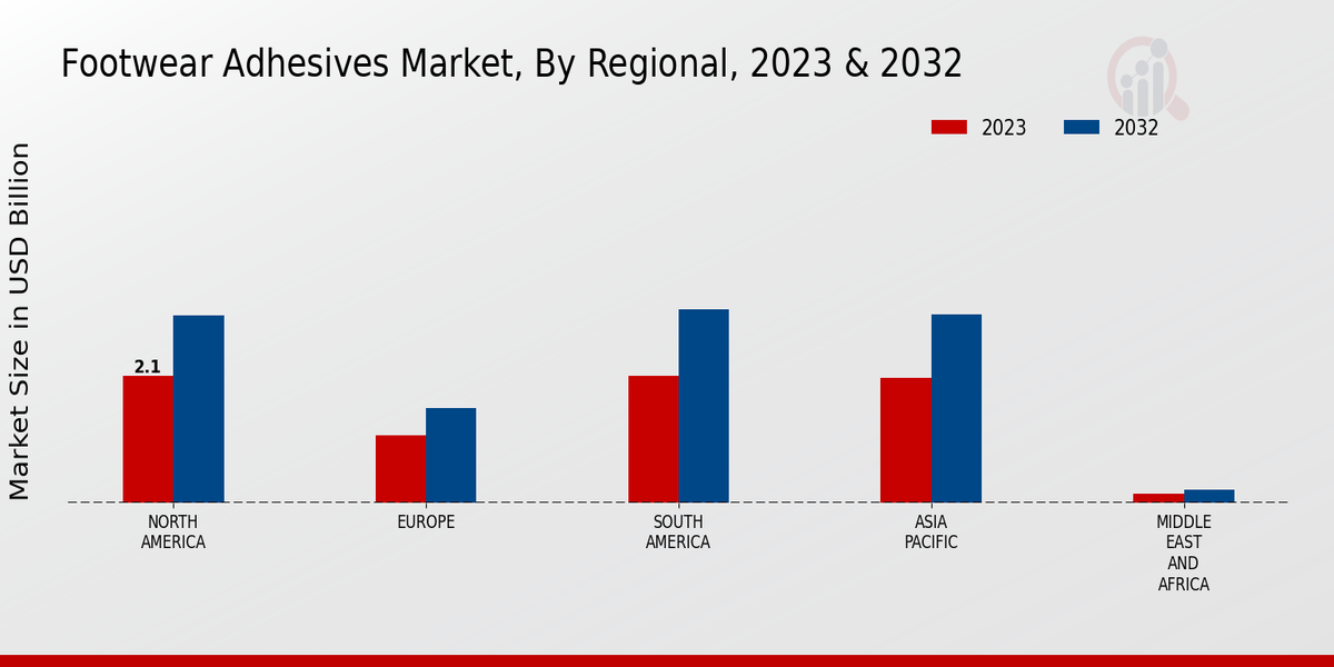 Footwear Adhesives Market Regional