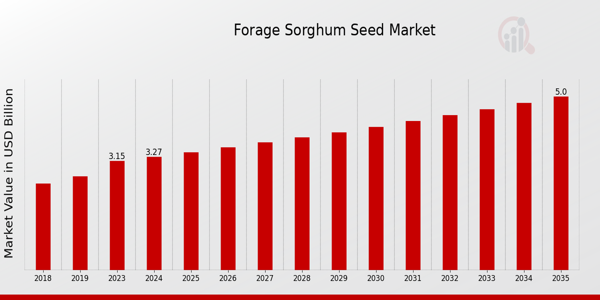 Forage Sorghum Seed Market 