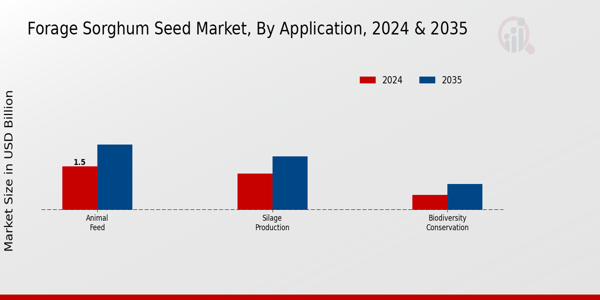 Forage Sorghum Seed Market By type