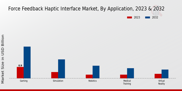 Force Feedback Haptic Interface Market Application Insights