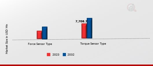 Force & Torque Sensor Type Insights