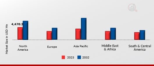 Force & Torque Sensor Regional Insights